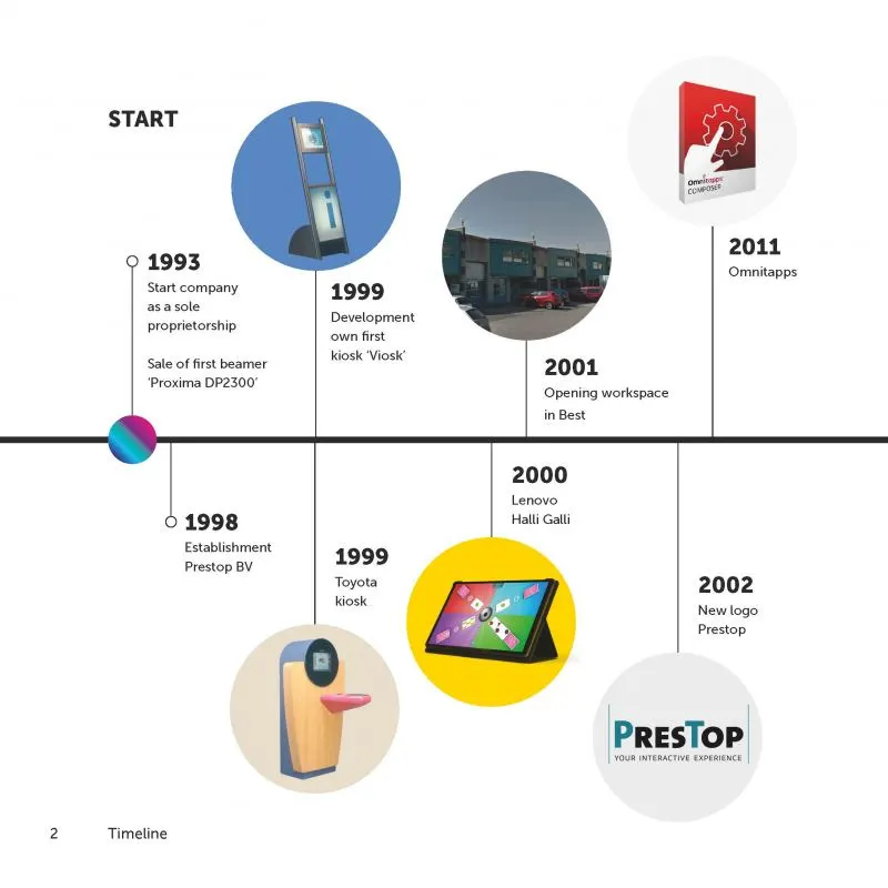 Prestop Timeline, see some major events that happened over the past 30 years.